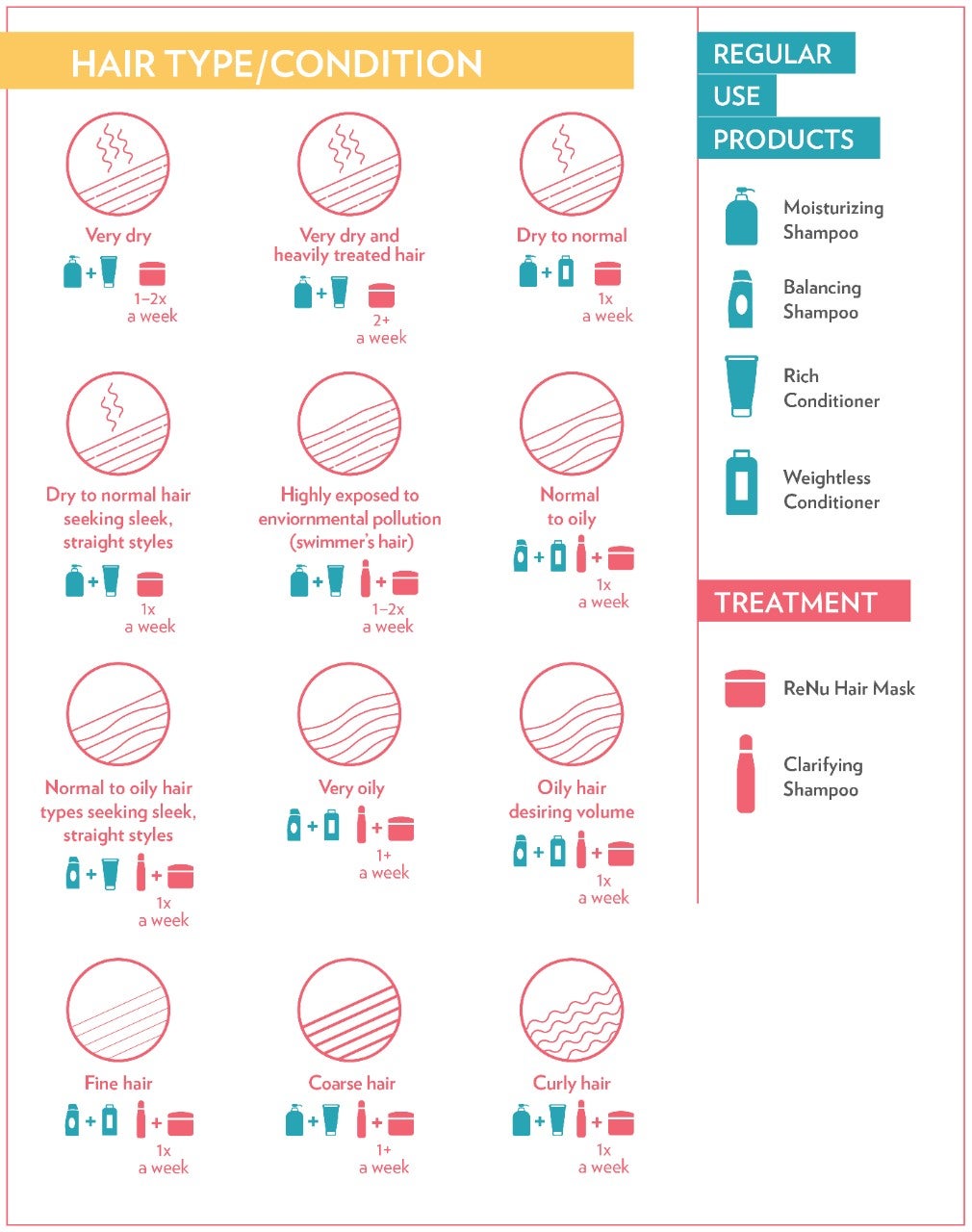 Print Hair type/condition and what Nu Skin product to use.