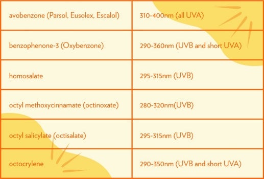 Print chemical sunscreens and the range of wavelengths